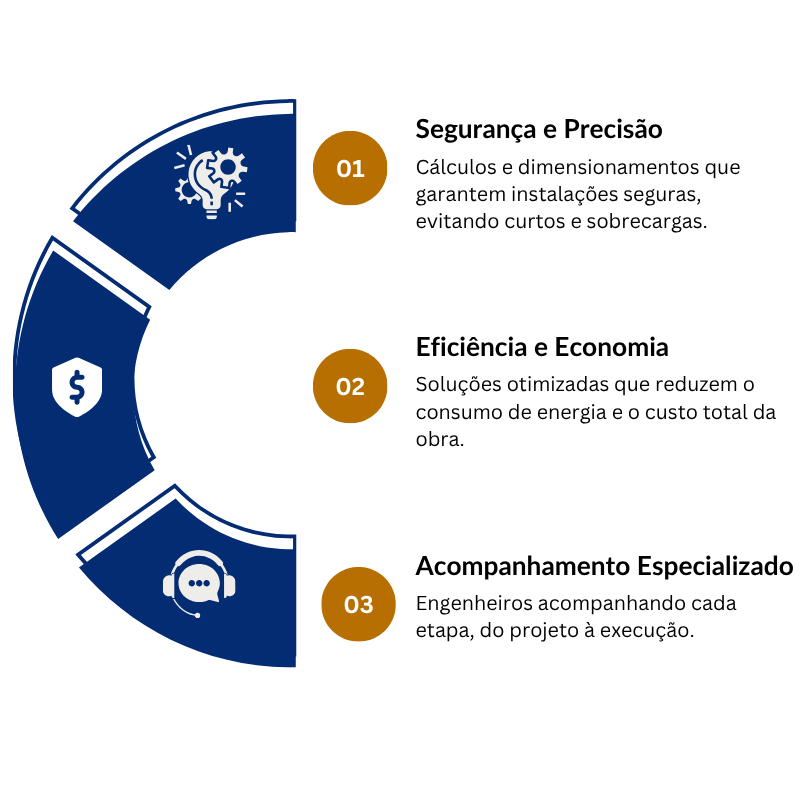Tópicos principais de projetos de instalações elétricas